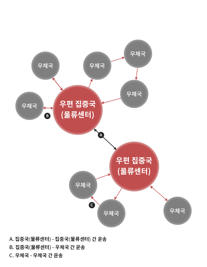 운송서비스